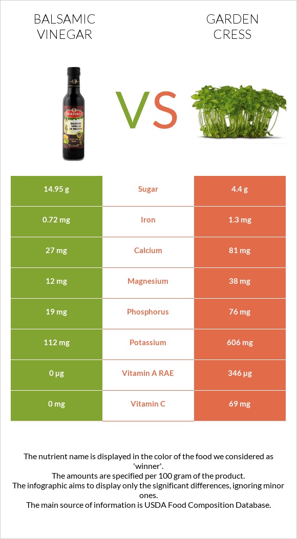 Balsamic vinegar vs Garden cress infographic