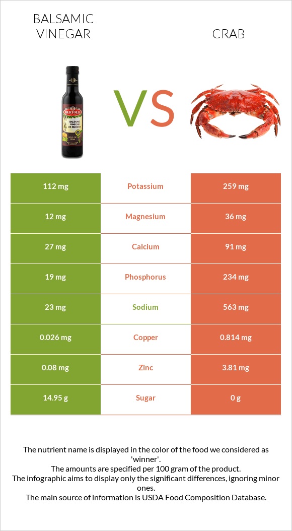Balsamic vinegar vs Crab infographic
