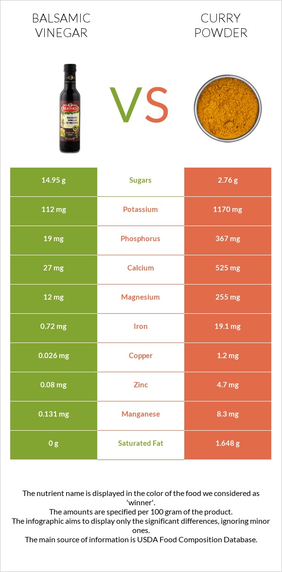 Balsamic vinegar vs Curry powder infographic