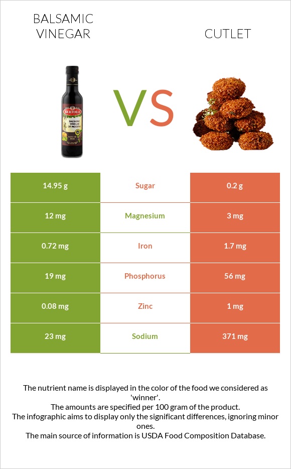 Balsamic vinegar vs Cutlet infographic