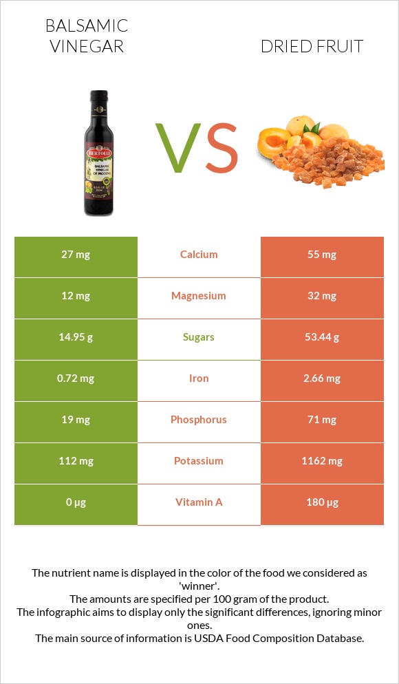 Balsamic vinegar vs Dried fruit infographic