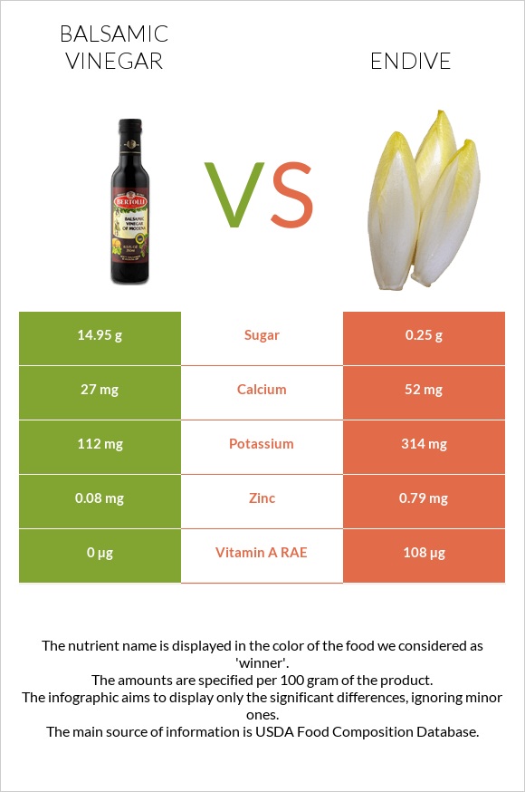 Balsamic vinegar vs Endive infographic