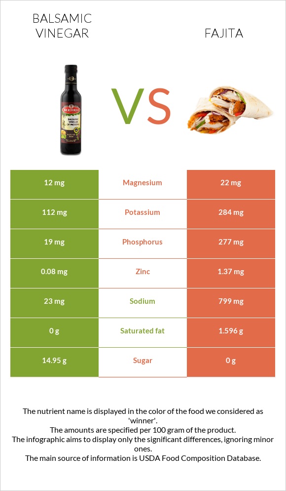 Balsamic vinegar vs Fajita infographic