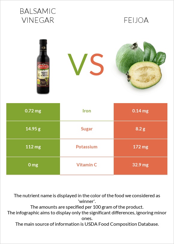 Balsamic vinegar vs Feijoa infographic