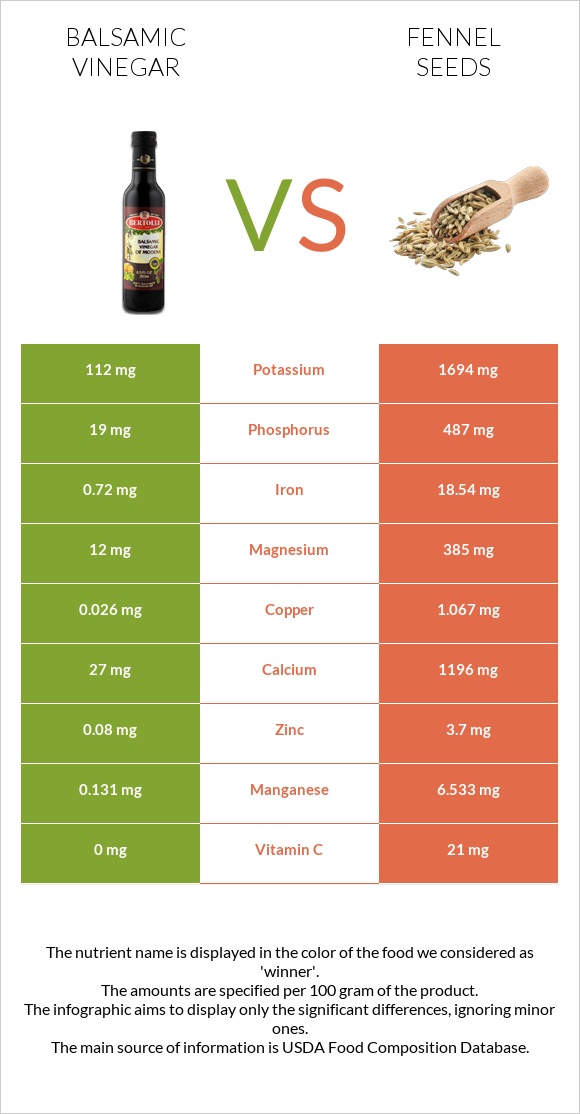 Balsamic vinegar vs Fennel seeds infographic