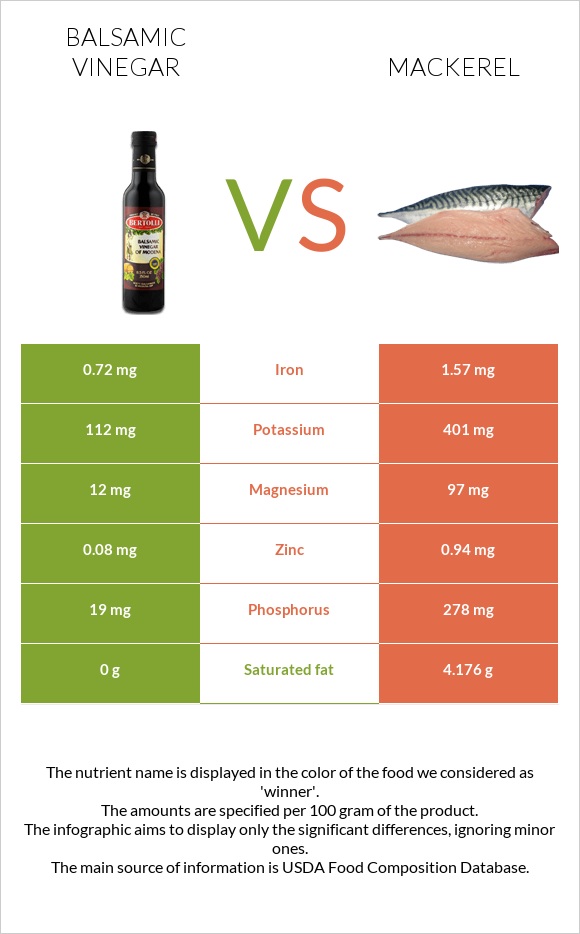 Balsamic vinegar vs Mackerel infographic