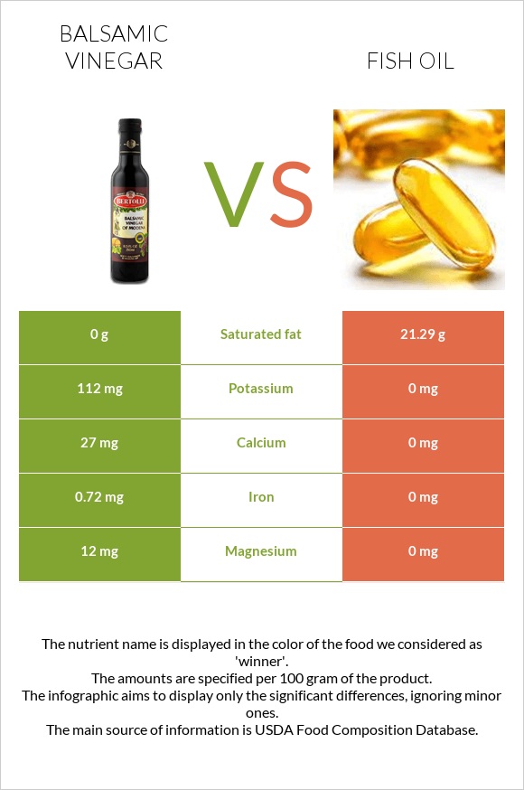 Balsamic vinegar vs Fish oil infographic