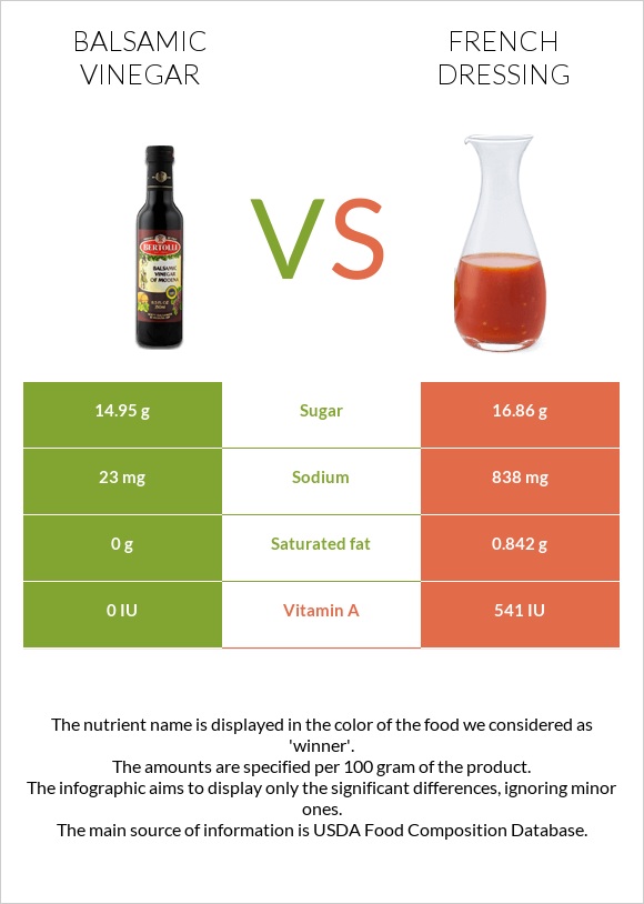 Balsamic vinegar vs. French dressing — InDepth Nutrition Comparison