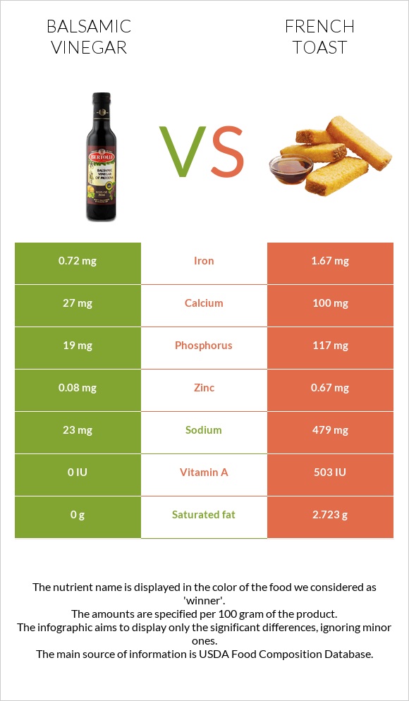 Balsamic vinegar vs French toast infographic
