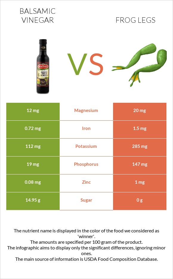 Balsamic vinegar vs Frog legs infographic