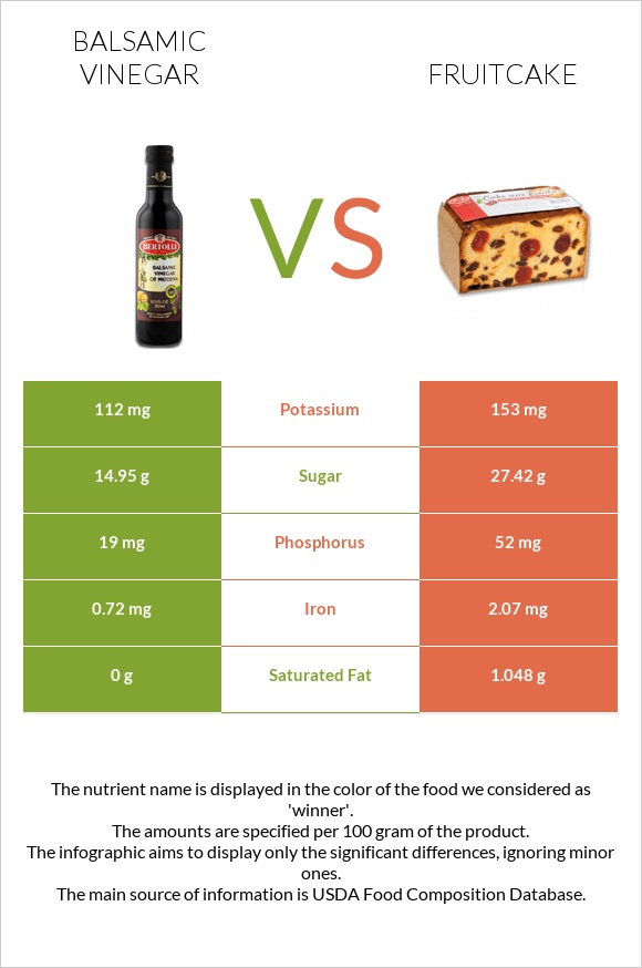 Balsamic vinegar vs Fruitcake infographic