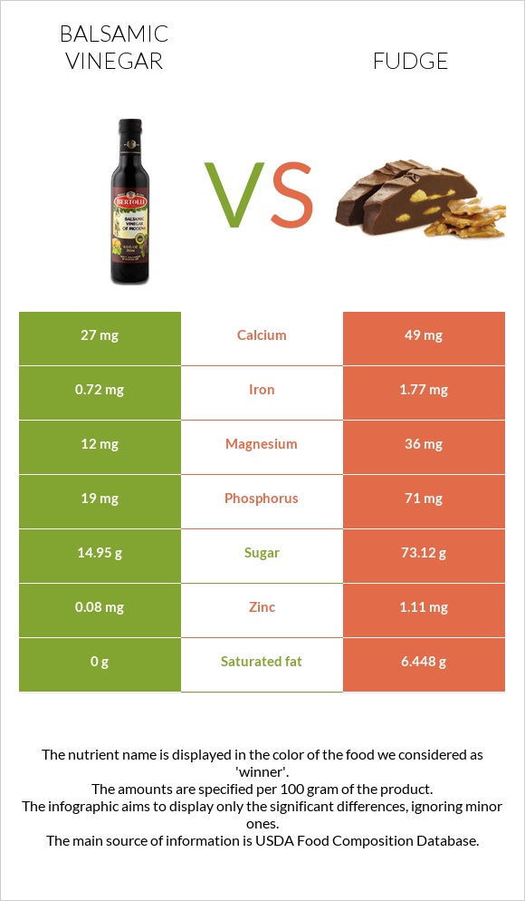 Balsamic vinegar vs Fudge infographic