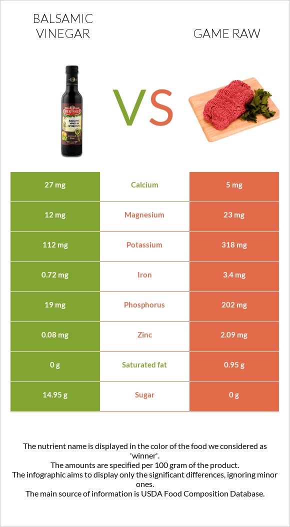 Balsamic vinegar vs Game raw infographic