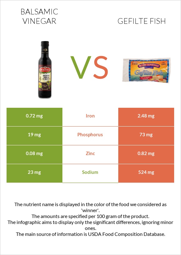 Balsamic vinegar vs Gefilte fish infographic