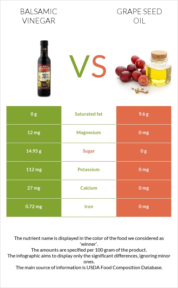 Balsamic vinegar vs Grape seed oil infographic