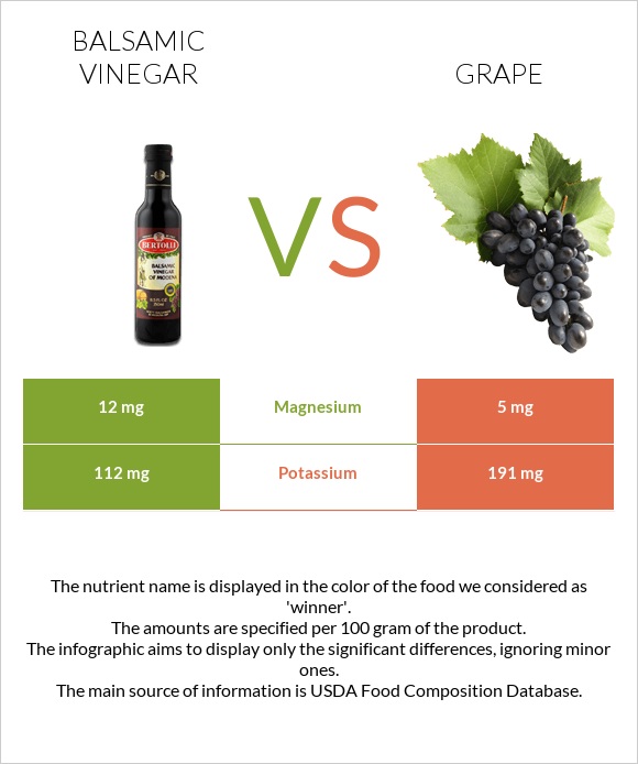 Balsamic vinegar vs Grape infographic