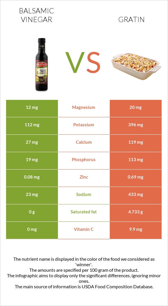 Balsamic vinegar vs Gratin infographic