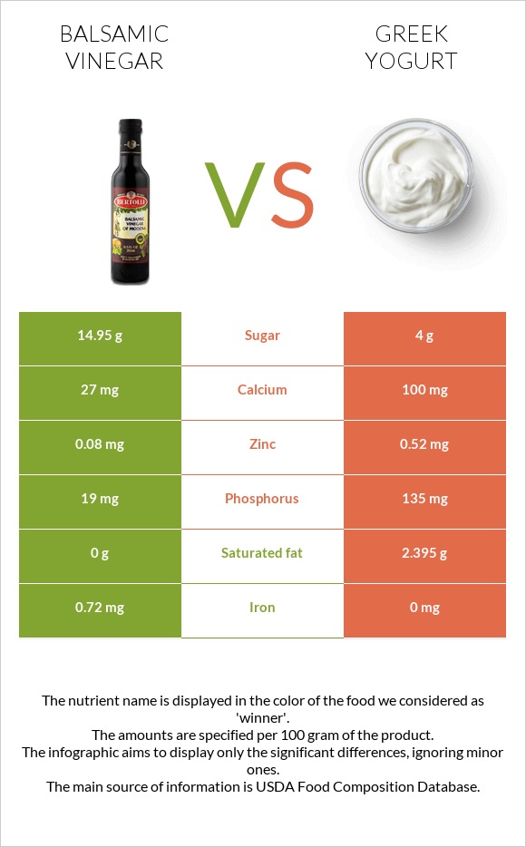 Balsamic vinegar vs. Greek yogurt — InDepth Nutrition Comparison