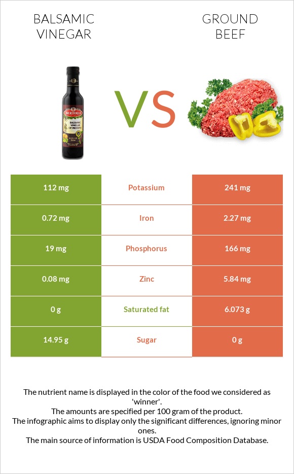 Balsamic vinegar vs Ground beef infographic