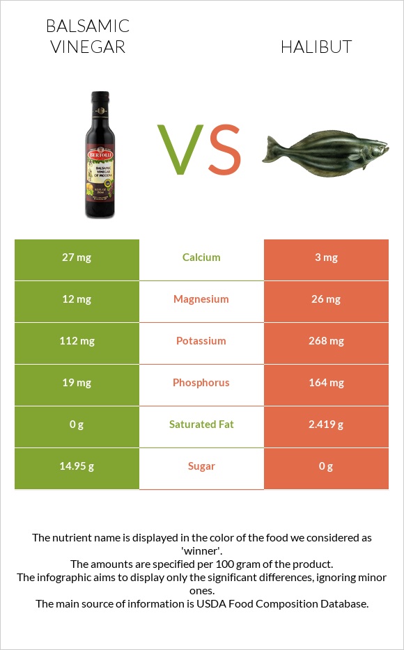 Balsamic vinegar vs Halibut raw infographic