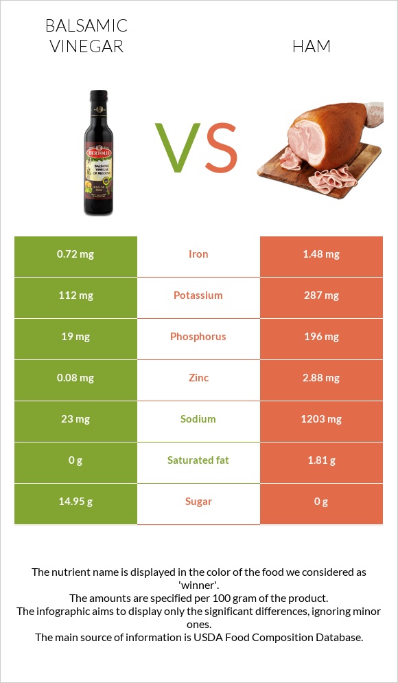 Balsamic vinegar vs Ham infographic