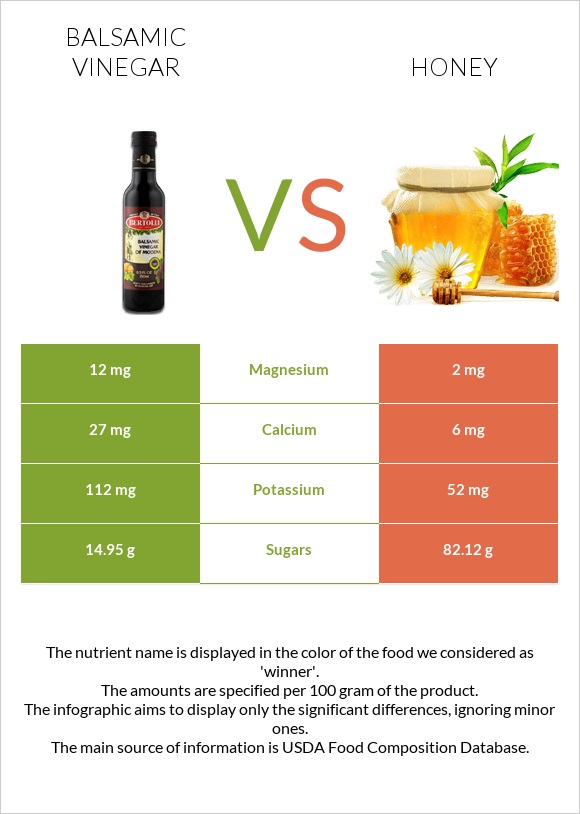 Balsamic vinegar vs Honey infographic
