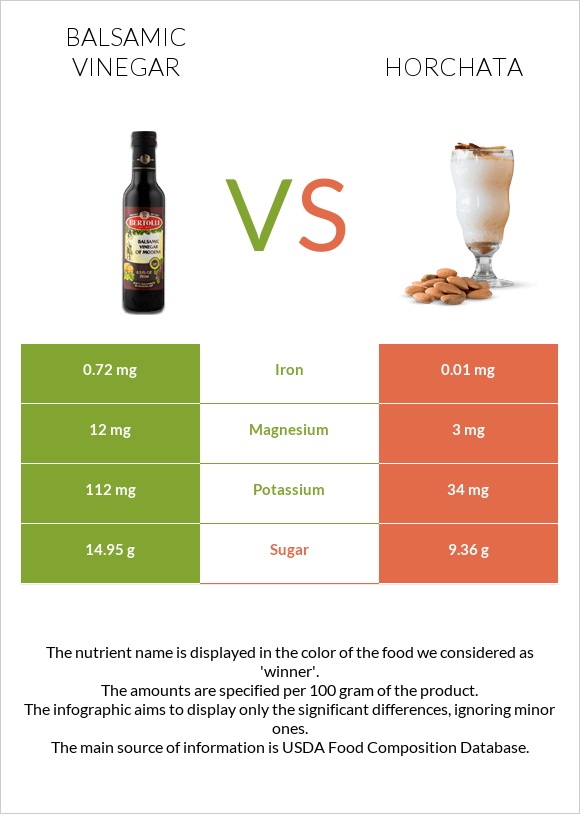 Balsamic vinegar vs Horchata infographic