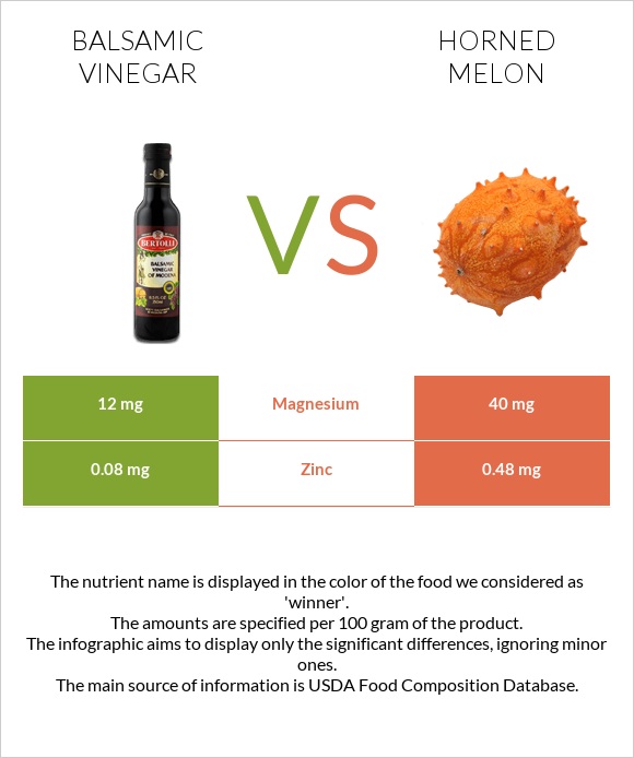 Balsamic vinegar vs Horned melon infographic