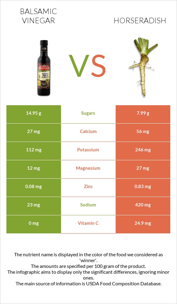 Balsamic vinegar vs Horseradish infographic