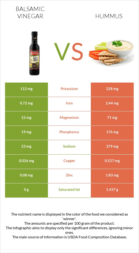 Balsamic vinegar vs Hummus infographic