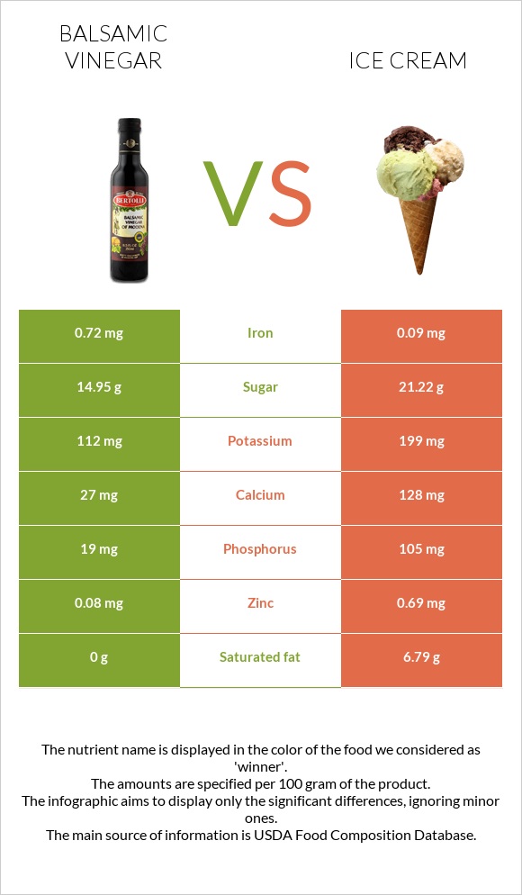 Balsamic vinegar vs Ice cream infographic