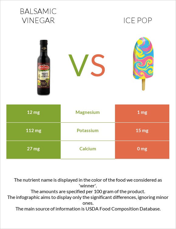 Balsamic vinegar vs Ice pop infographic