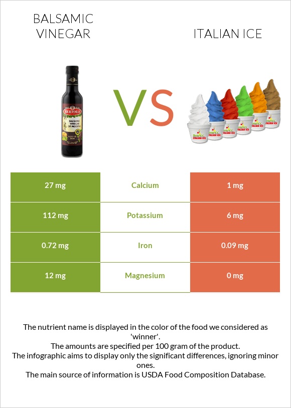 Balsamic vinegar vs Italian ice infographic