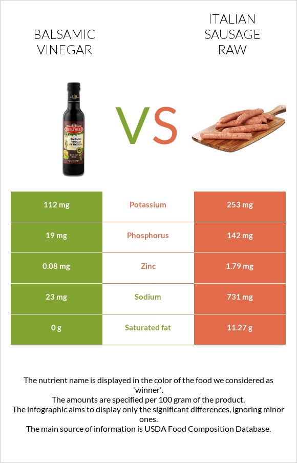 Balsamic vinegar vs Italian sausage raw infographic