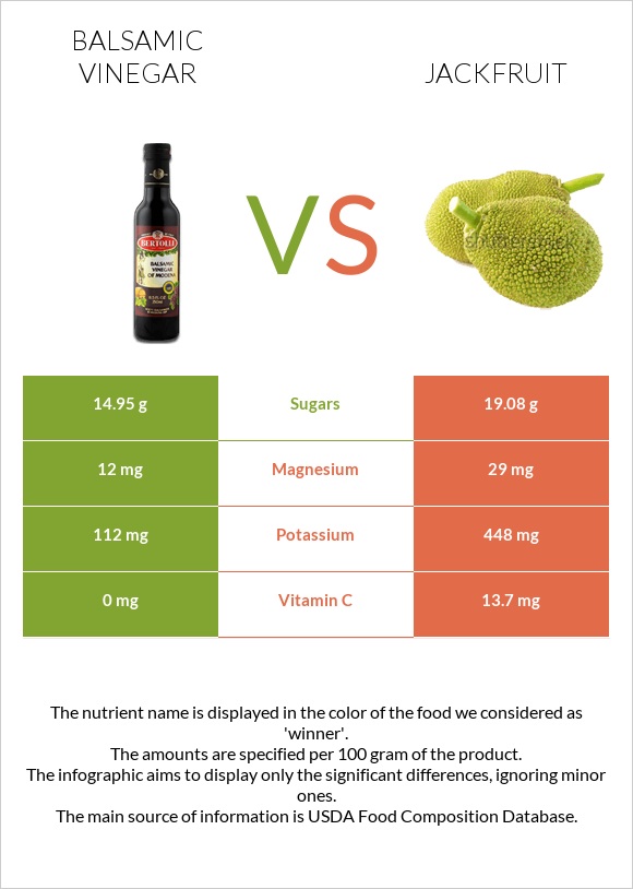Balsamic vinegar vs Jackfruit infographic