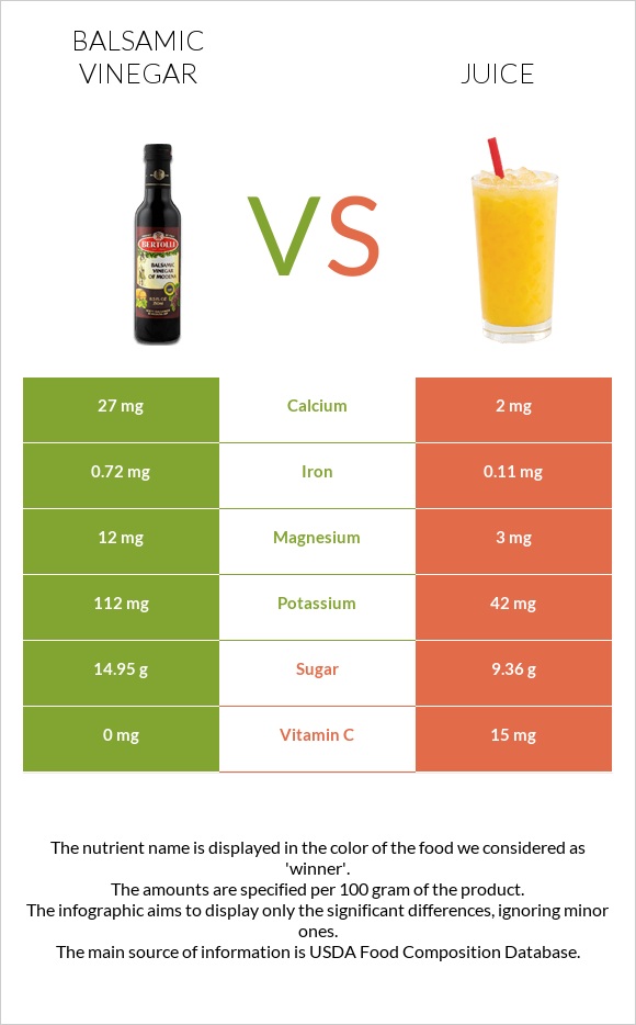 Balsamic vinegar vs Juice infographic