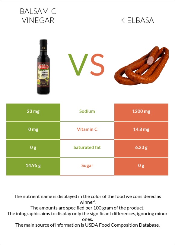 Balsamic vinegar vs Kielbasa infographic