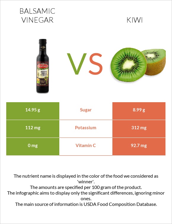 Բալզամիկ քացախ vs Կիվի infographic