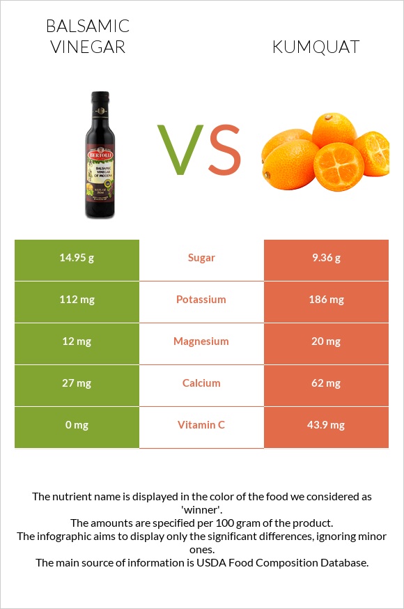Balsamic vinegar vs Kumquat infographic