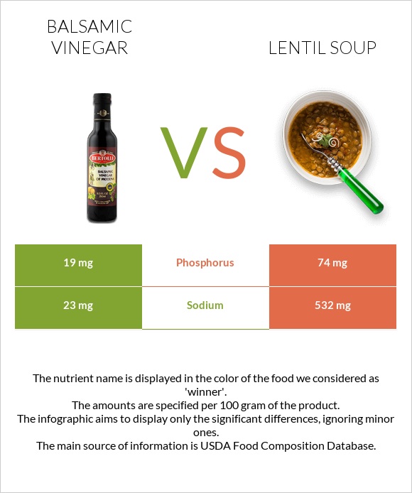 Balsamic vinegar vs Lentil soup infographic