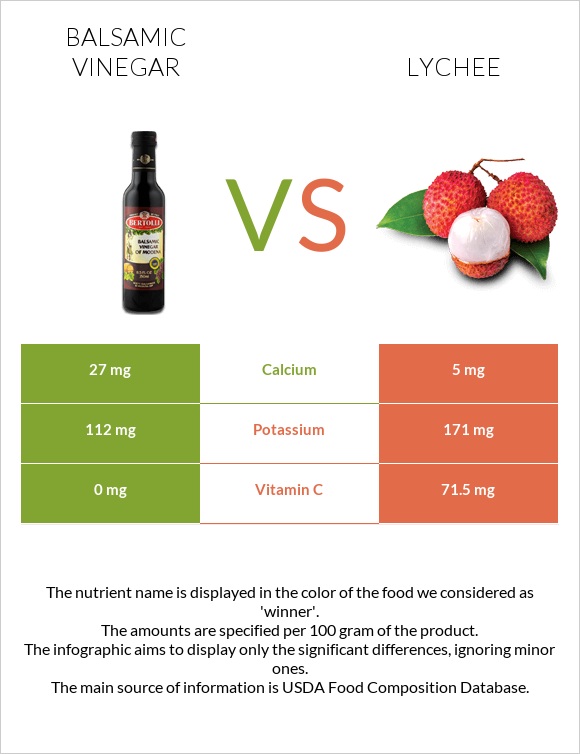 Balsamic vinegar vs Lychee infographic