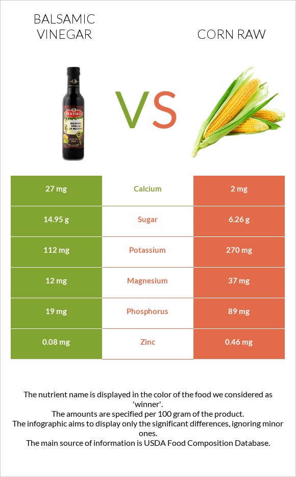 Balsamic vinegar vs Corn raw infographic