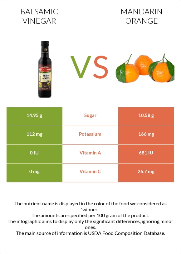 Balsamic vinegar vs Mandarin orange infographic