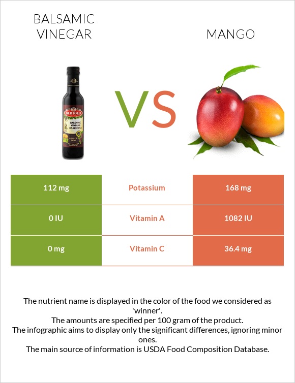 Balsamic vinegar vs Mango infographic