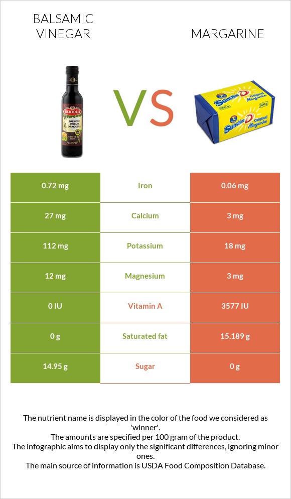 Balsamic vinegar vs Margarine infographic