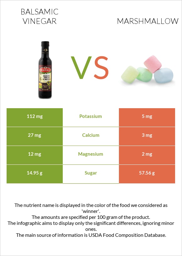 Balsamic vinegar vs Marshmallow infographic