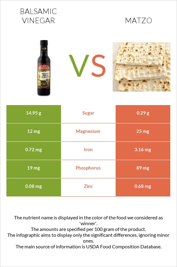 Balsamic vinegar vs Matzo infographic