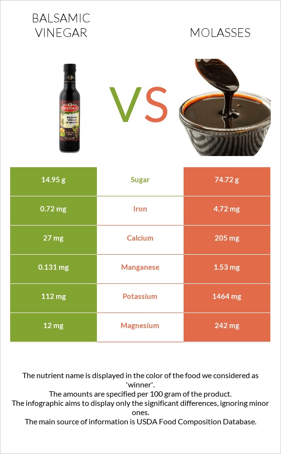 Balsamic vinegar vs Molasses infographic