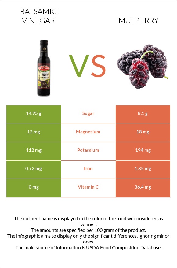 Balsamic vinegar vs Mulberry infographic