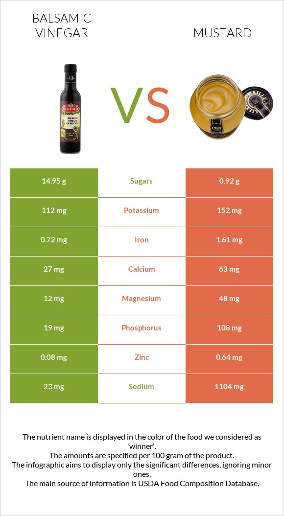 Balsamic vinegar vs Mustard infographic